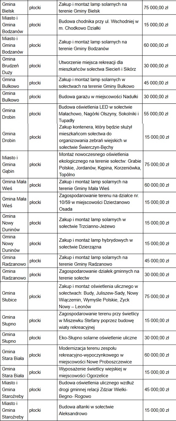 Wiata, altanka, oświetlenie… Sołectwa w powiecie płockim z dofinansowaniem na różne projekty. Co i gdzie powstanie? [LISTA]