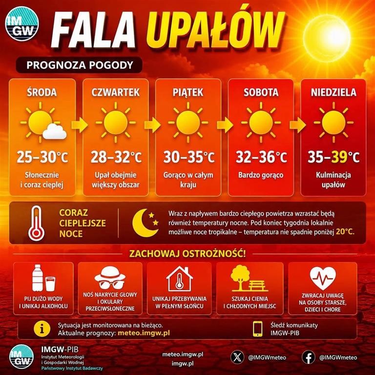 Ekstremalna fala upałów nad Polską. W centralnej części kraju rekordy ciepła. W Płocku stanęły kurtyny wodne!